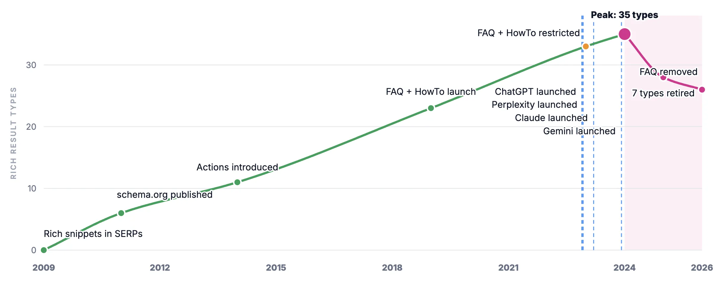 Rich result types supported by Google Search over time