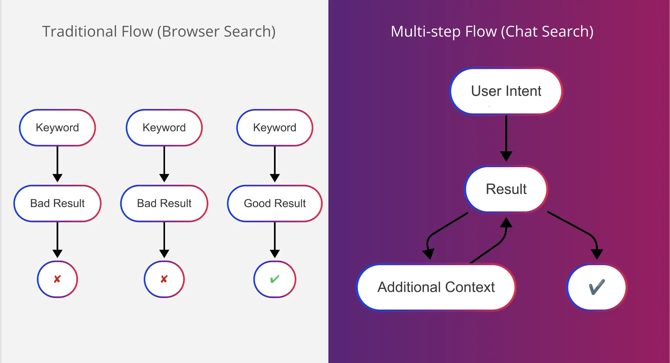 Traditional flow vs Multi-step flow