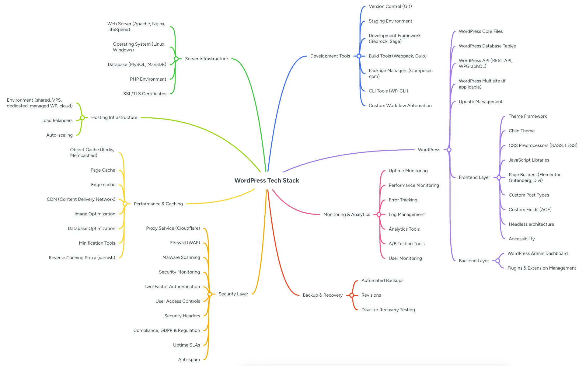 WordPress Tech Stack, containing all considerations.